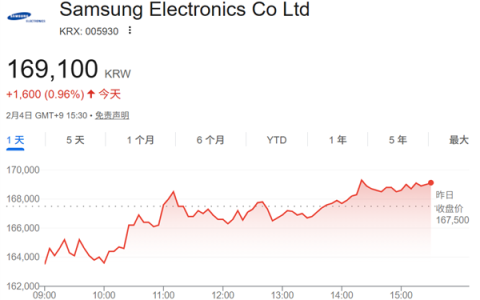 率先触线！存储超级周期愈演愈烈：三星市值首破1000万亿韩元