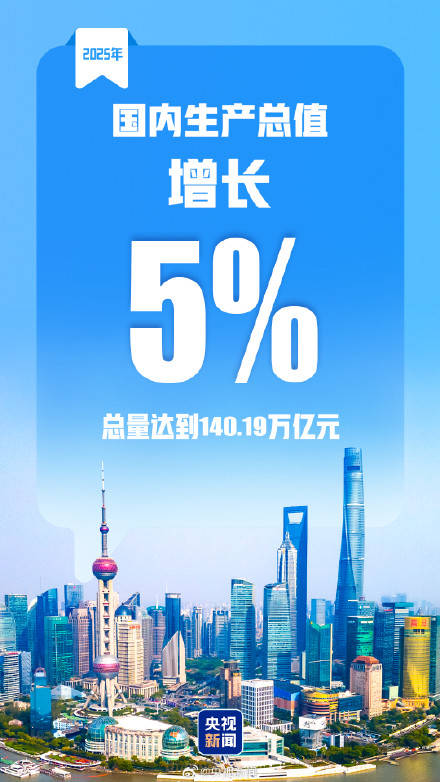 2025国内生产总值140.19万亿元