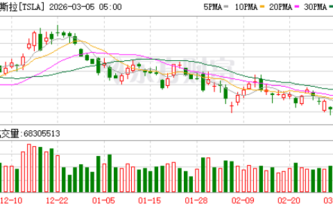 特斯拉2月在英国销量大跌45.2% 同期比亚迪却迎来迅猛增长