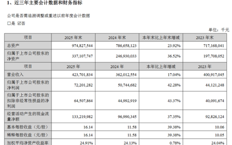 宁德时代2025年净利润722亿元：超长城、上汽等13家上市车企利润总和