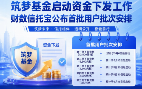 筑梦基金启动资金正式下发 财数信托宝公布首批用户批次安排