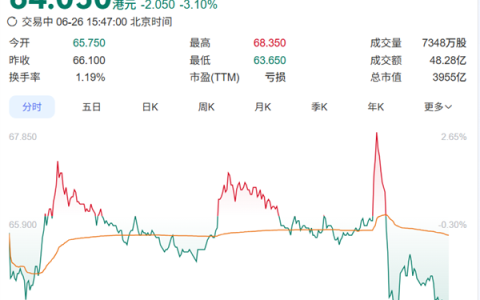王兴回应美团股价低迷：呼吁整个行业更理性发展