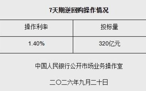 央行开展320亿元7天期逆回购
